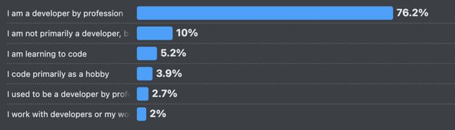 66%的程序员被AI坑惨！改bug比自己写还花时间(图1)